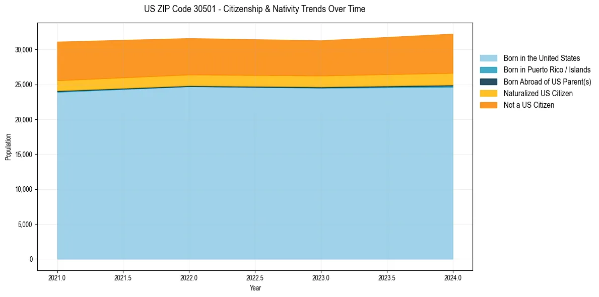 Historical nativity trends for 