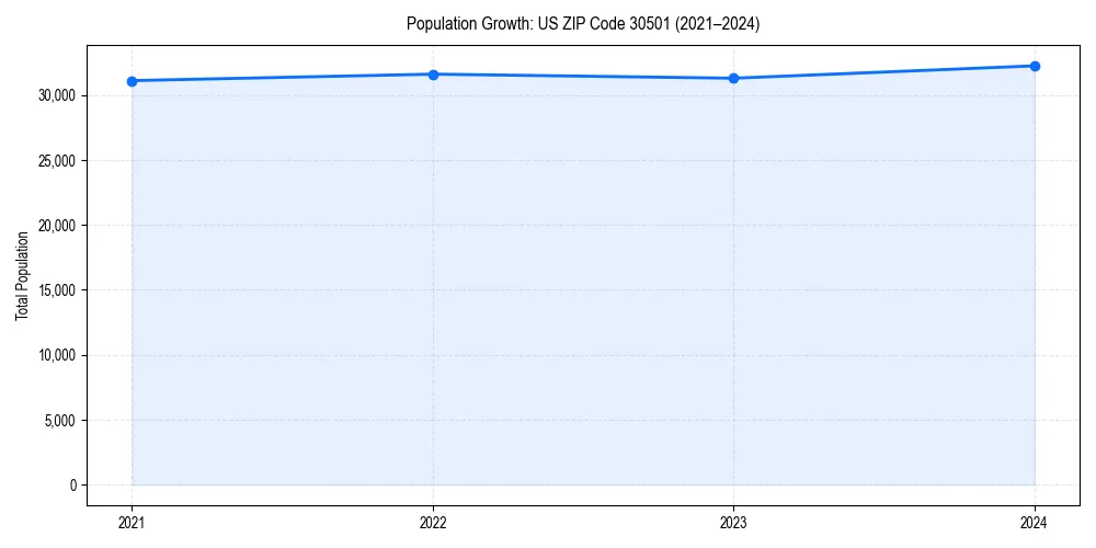 Population trends in 