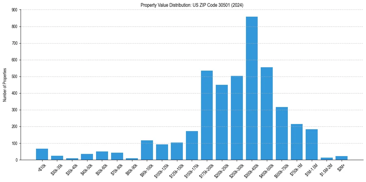 Value Distribution for 