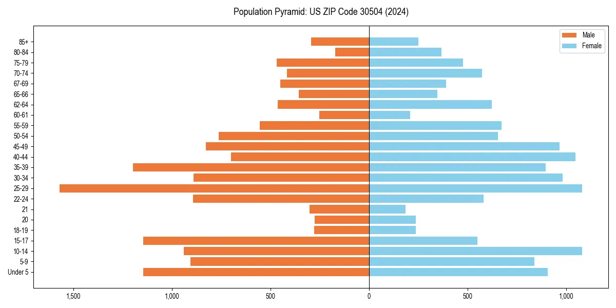 Population pyramid for 