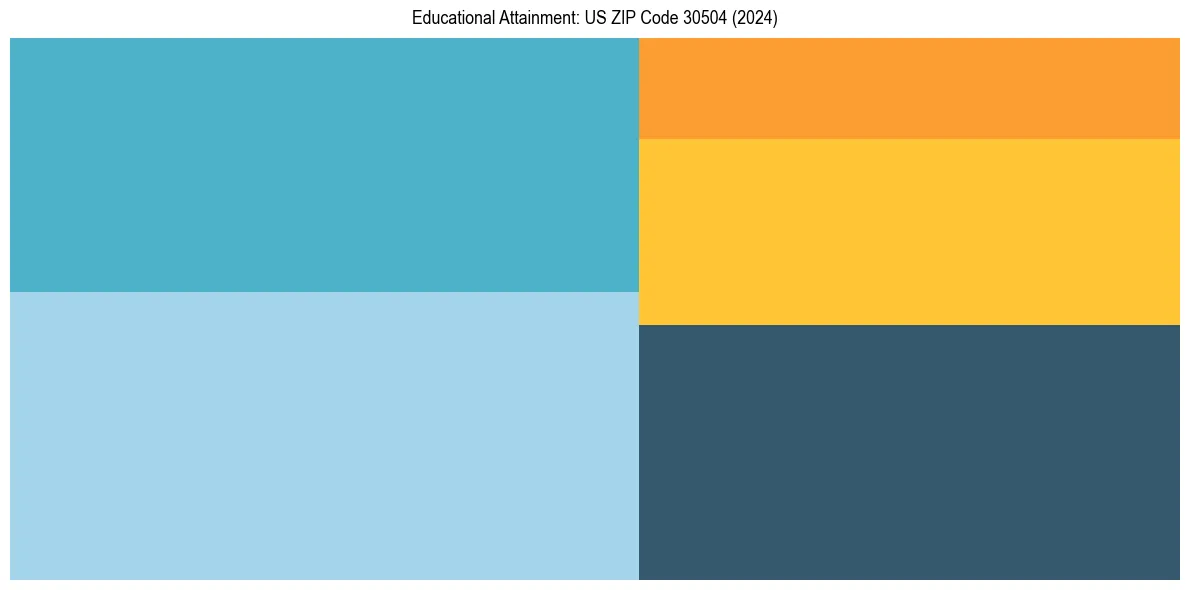 Education Treemap for  in 2024