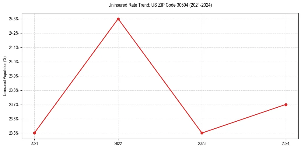 Uninsured trend chart for US ZIP Code 30504
