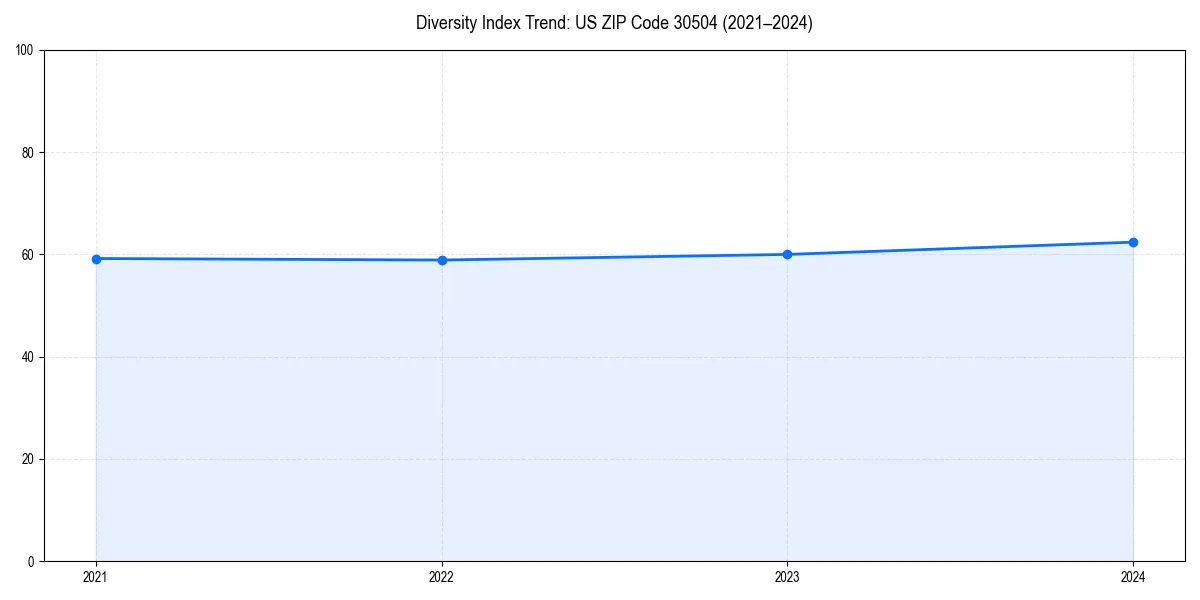 Line chart showing diversity index trends for 