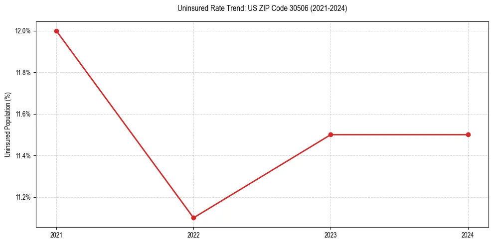 Uninsured trend chart for US ZIP Code 30506