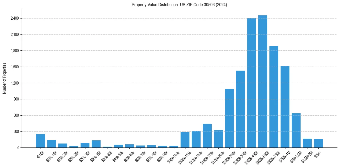 Value Distribution for 