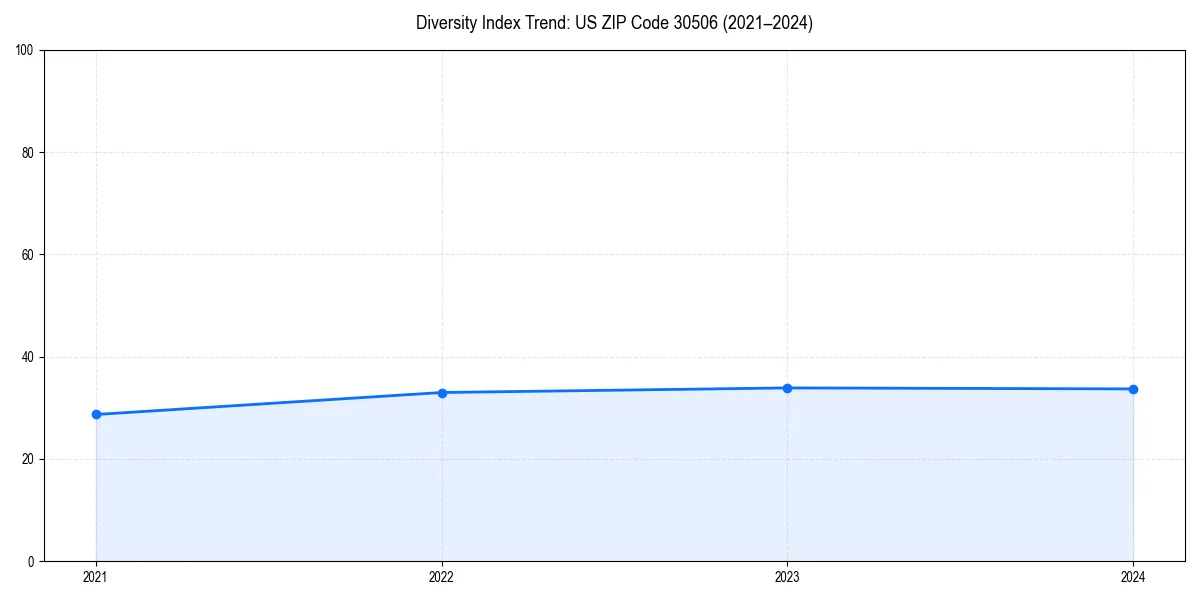 Line chart showing diversity index trends for 