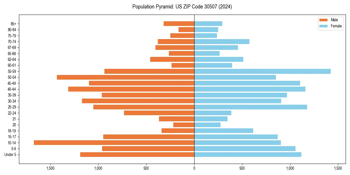 Population pyramid for 