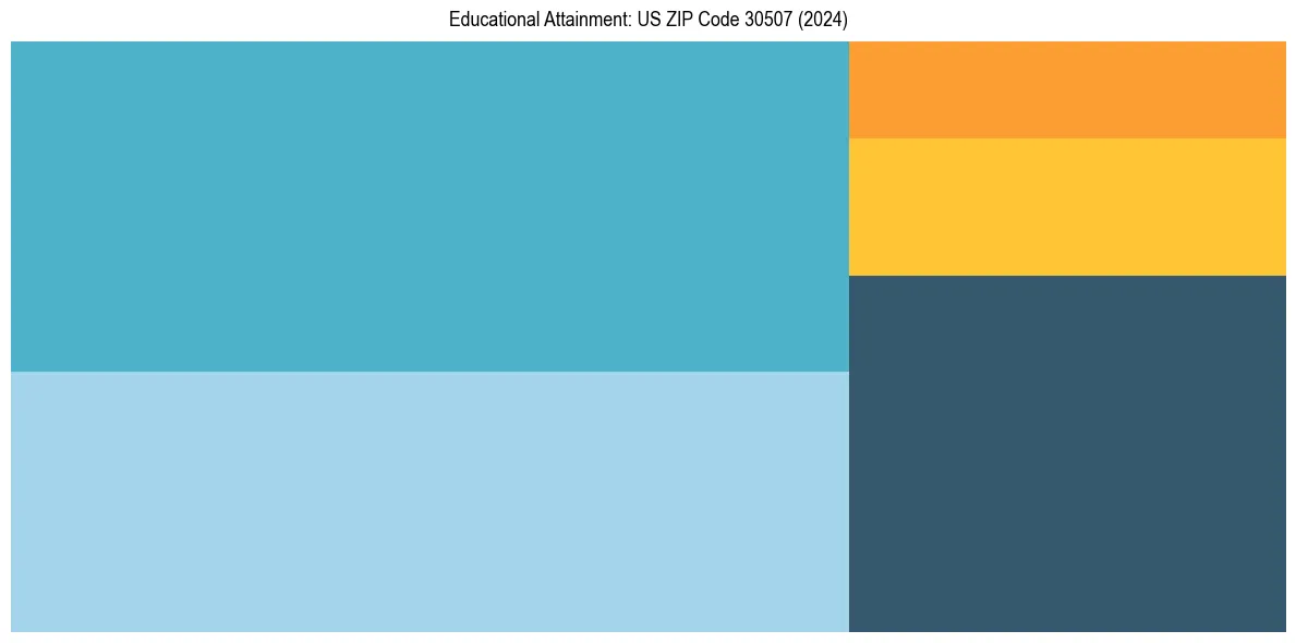 Education Treemap for  in 2024