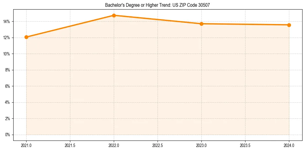 Trend chart showing bachelor degree growth in 