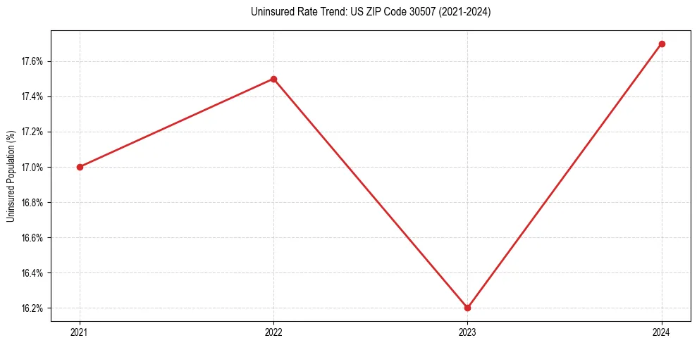 Uninsured trend chart for US ZIP Code 30507