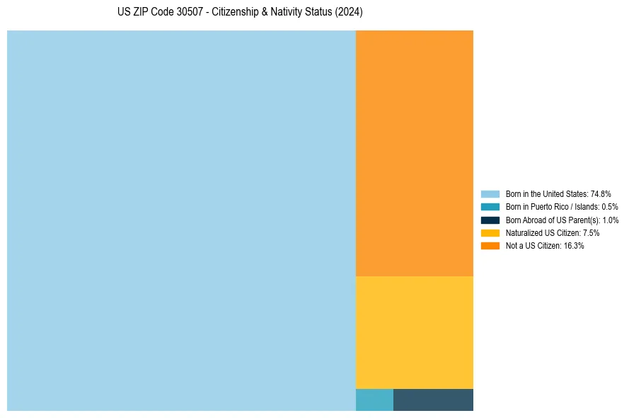 Nativity Treemap for 