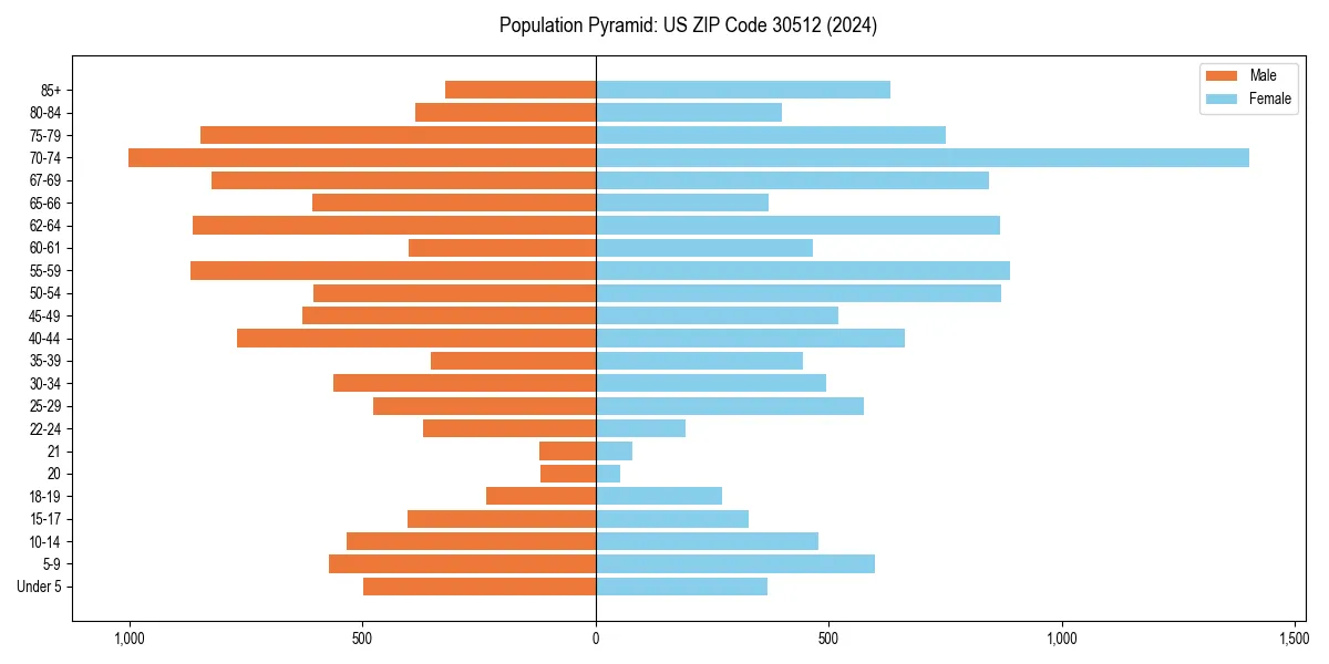 Population pyramid for 