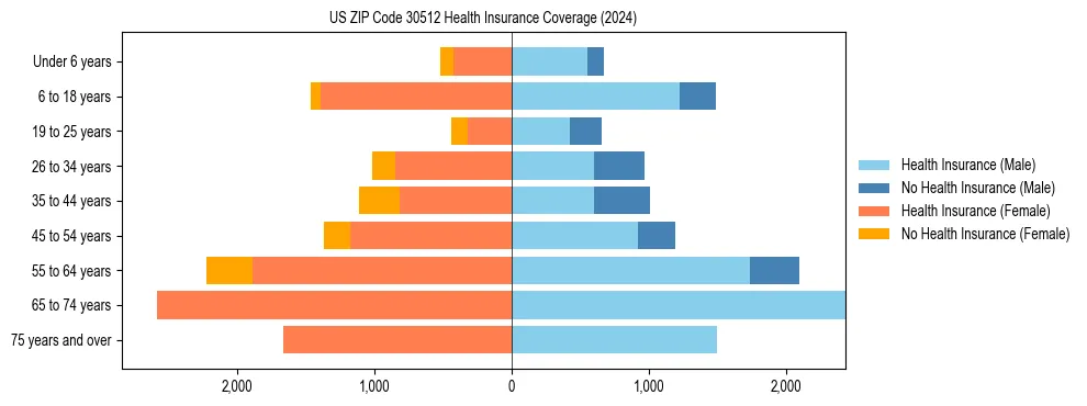 Health insurance pyramid for US ZIP Code 30512