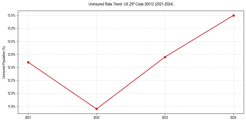 Uninsured trend chart for US ZIP Code 30512