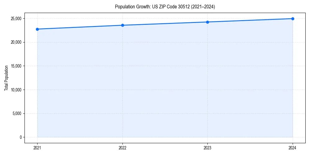 Population trends in 
