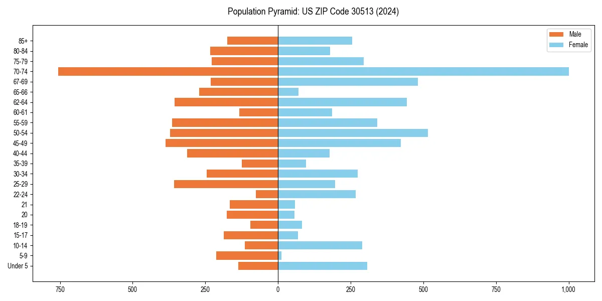 Population pyramid for 