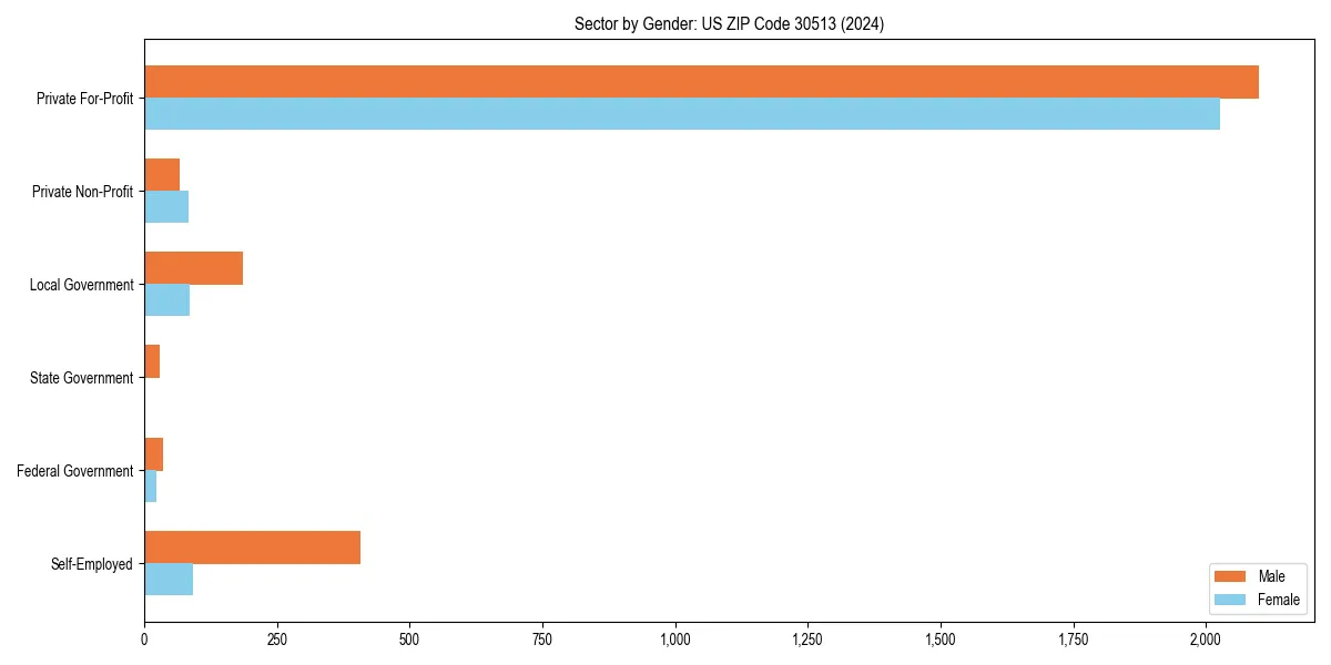 Employment sector breakdown by gender in 