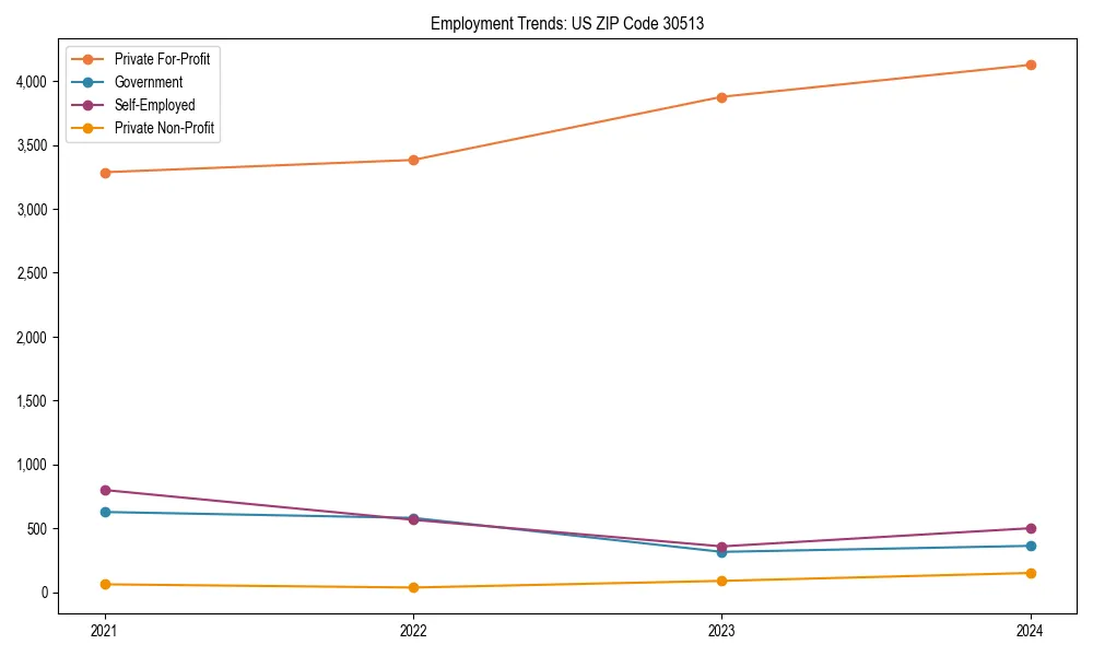 Long-term employment trends in 