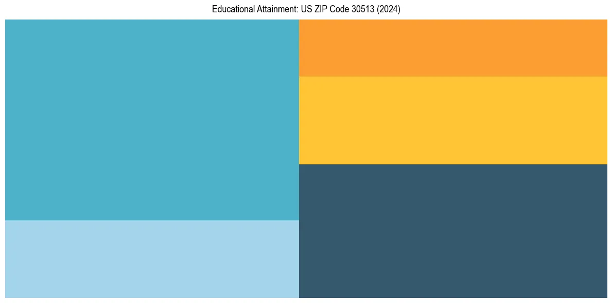 Education Treemap for  in 2024