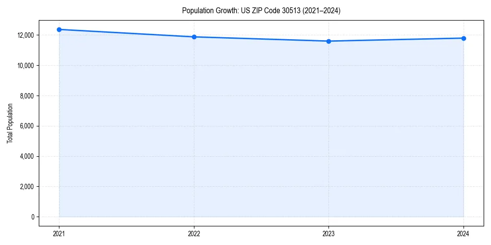 Population trends in 