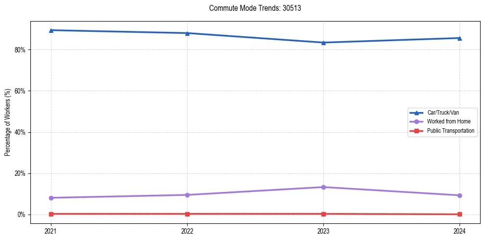 Transportation trends in US ZIP Code 30513