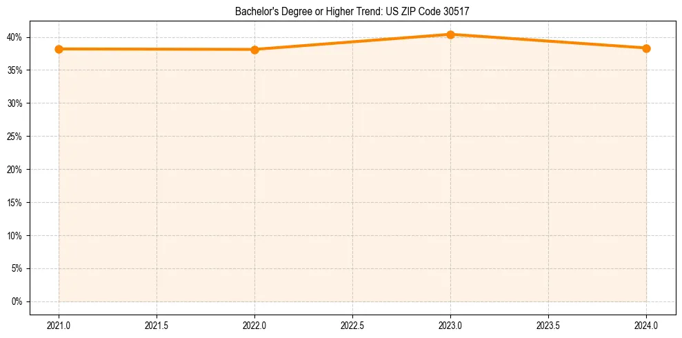 Trend chart showing bachelor degree growth in 