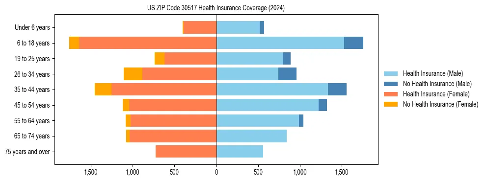 Health insurance pyramid for US ZIP Code 30517