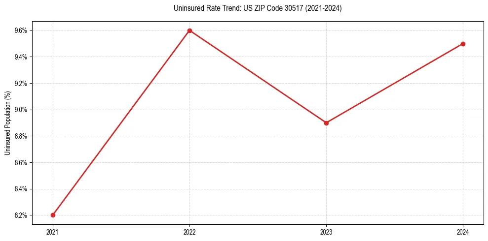 Uninsured trend chart for US ZIP Code 30517