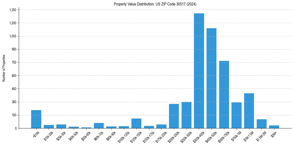 Value Distribution for 