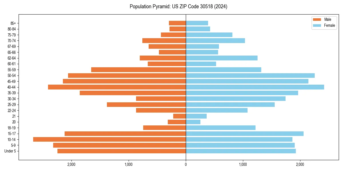 Population pyramid for 