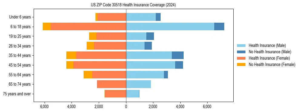 Health insurance pyramid for US ZIP Code 30518