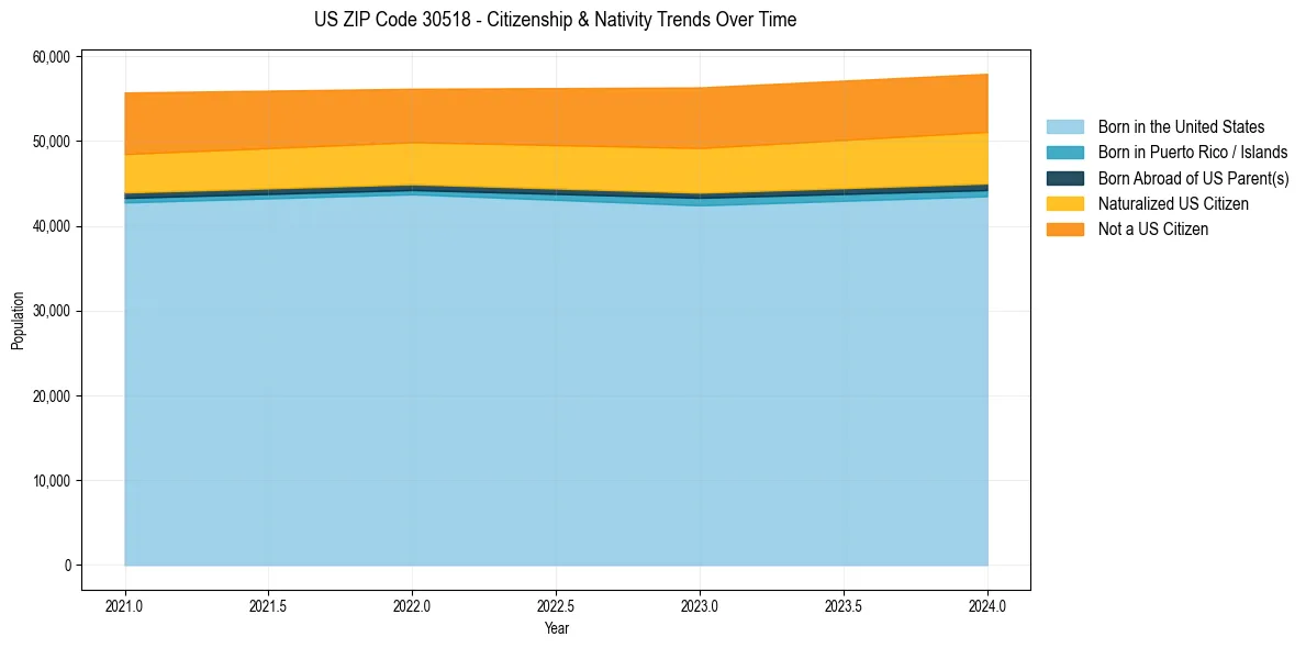 Historical nativity trends for 