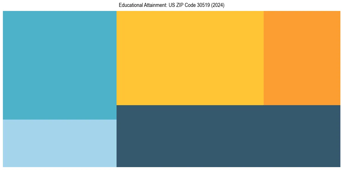 Education Treemap for  in 2024