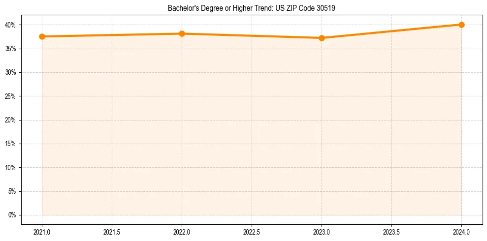Trend chart showing bachelor degree growth in 