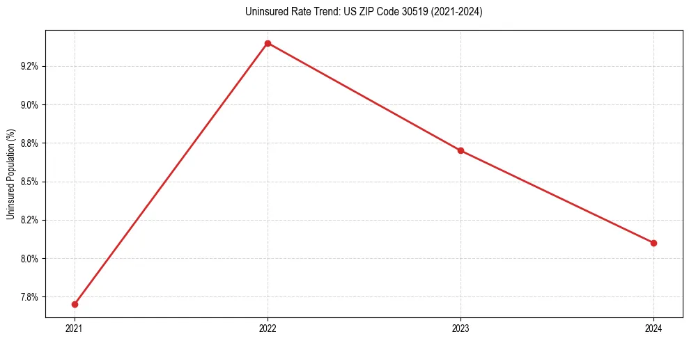 Uninsured trend chart for US ZIP Code 30519
