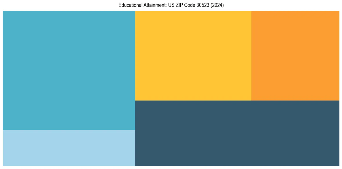 Education Treemap for  in 2024