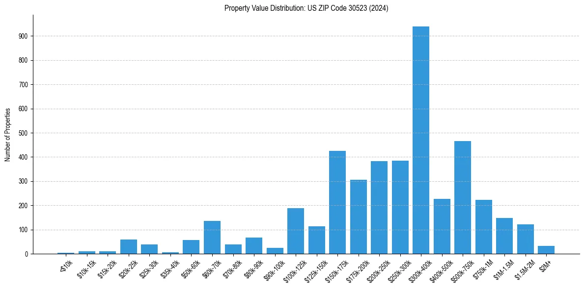 Value Distribution for 