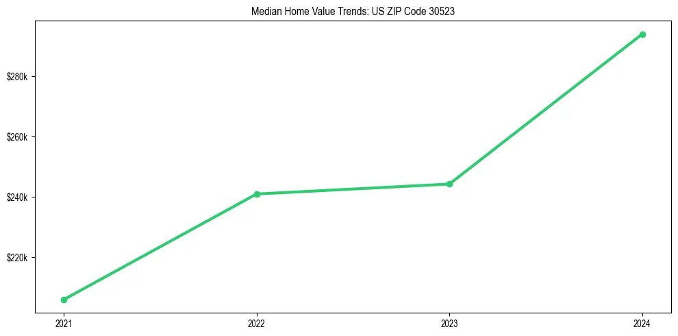 Median property value trends in 
