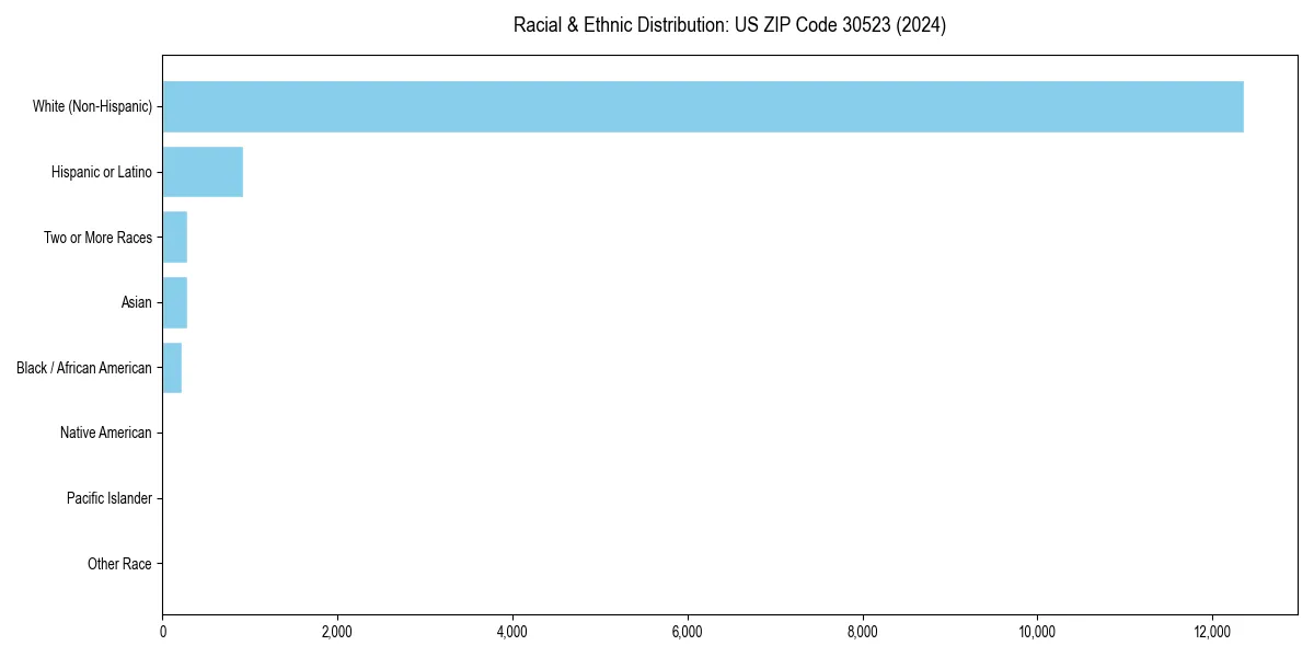 Bar chart showing racial distribution in  for 2024