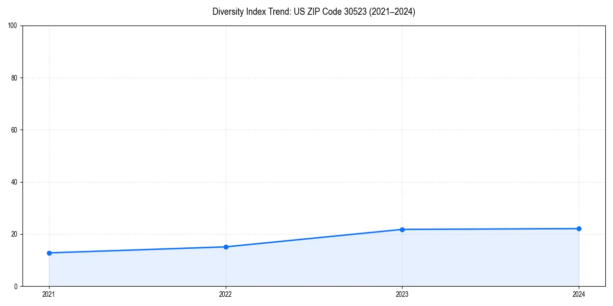 Line chart showing diversity index trends for 