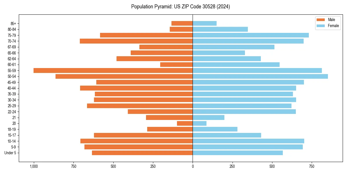 Population pyramid for 