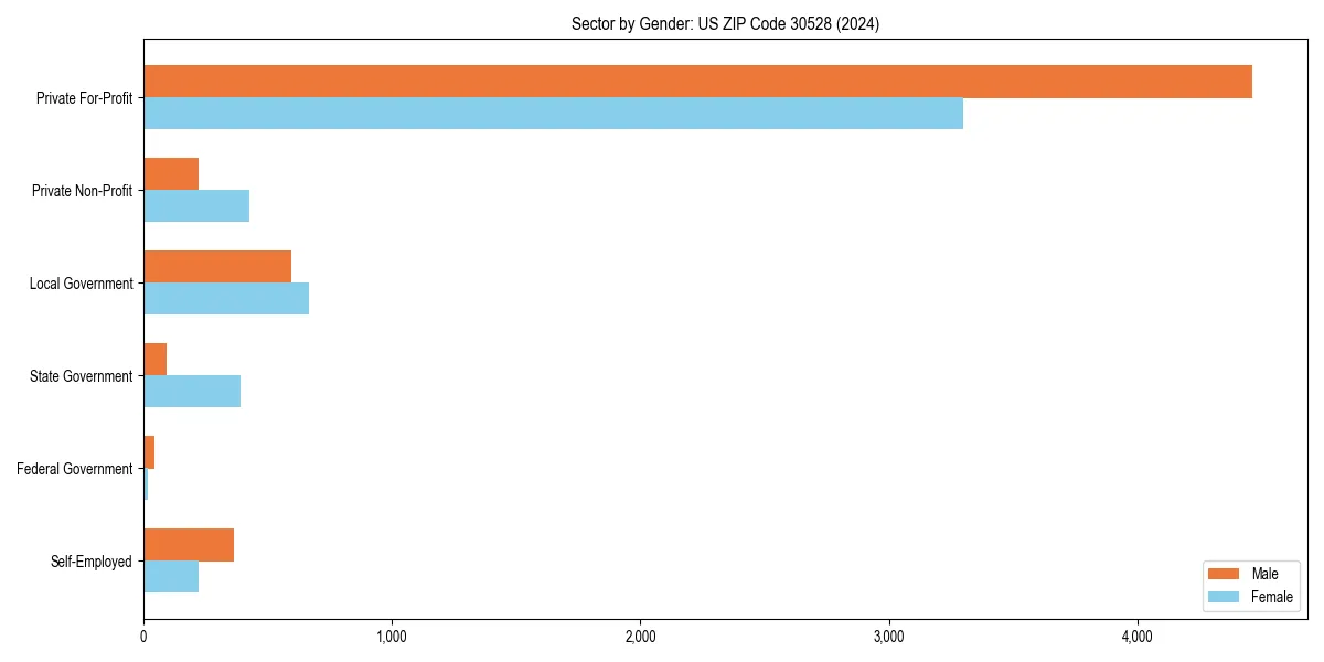 Employment sector breakdown by gender in 