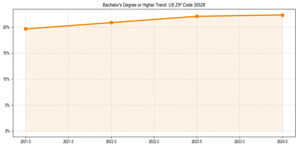 Trend chart showing bachelor degree growth in 