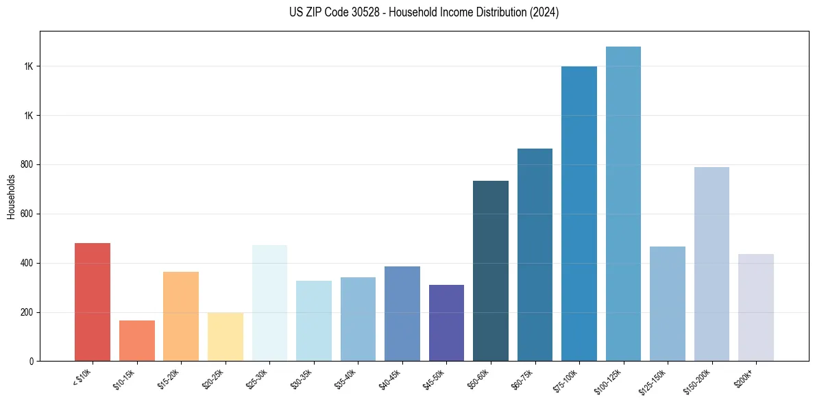 Income Distribution for 