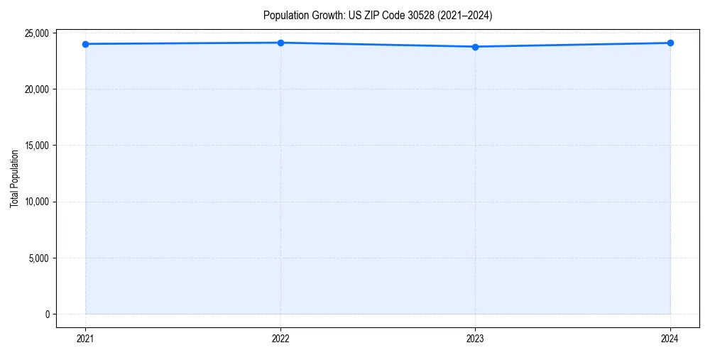 Population trends in 
