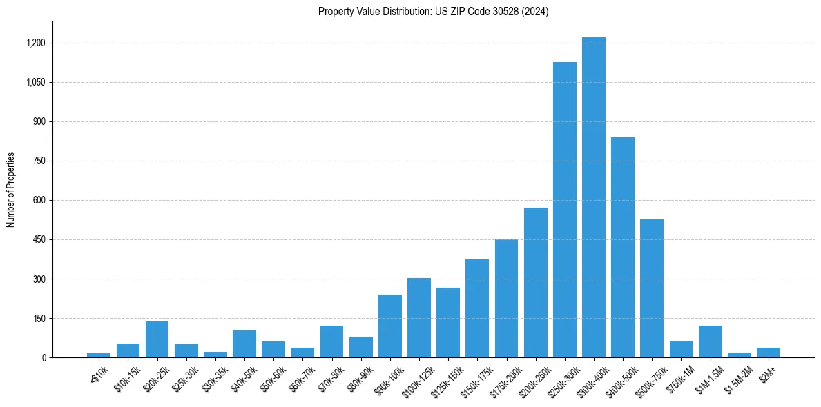 Value Distribution for 