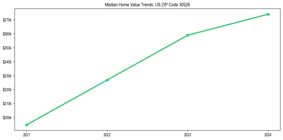 Median property value trends in 