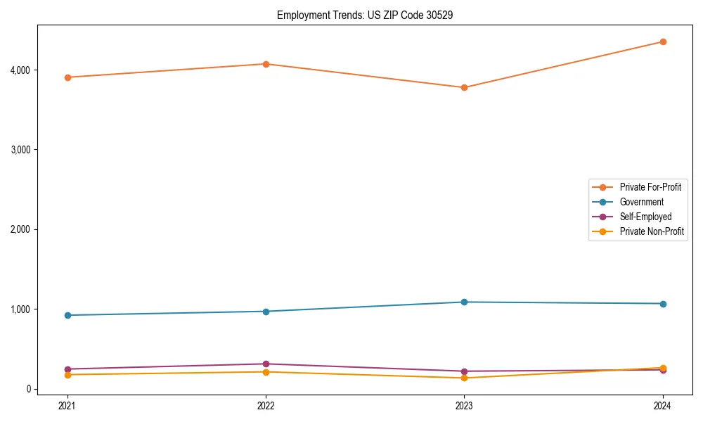 Long-term employment trends in 