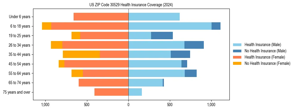 Health insurance pyramid for US ZIP Code 30529