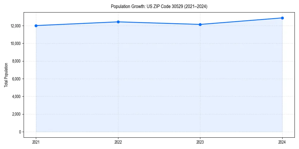 Population trends in 
